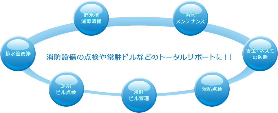 消防設備の点検や常駐ビルなどのトータルサポートに!!